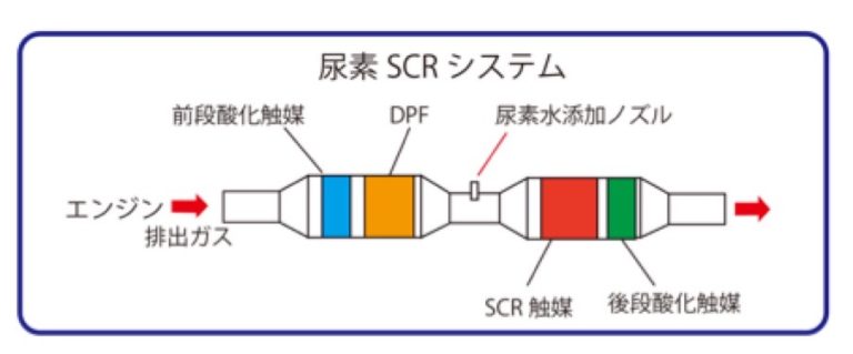 アドブルー事業(高品位尿素水)